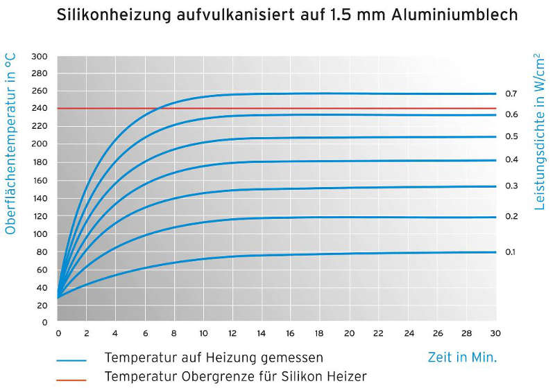 Diagramm Silikonheizung Aluminiumblech